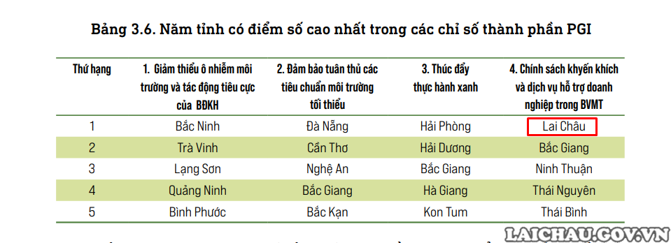 Tỉnh Lai Châu xếp thứ nhất về chỉ số Chính sách khuyến khích và dịch vụ hỗ trợ doanh nghiệp trong bảo vệ môi trường.