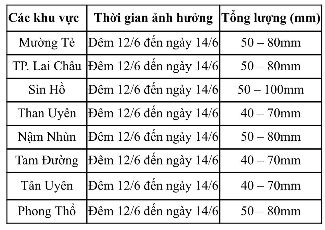 Tin dự báo mưa lớn